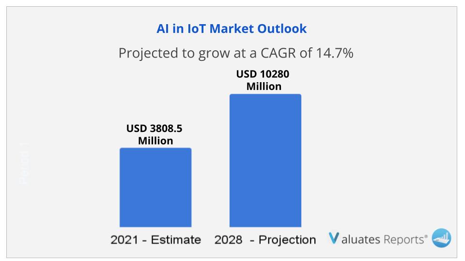 AI in IoT Market Outlook - 2028
